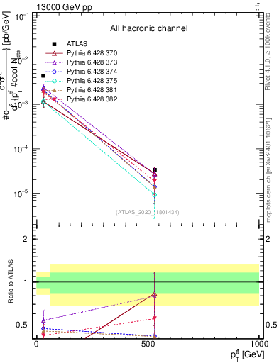 Plot of ttbar.pt in 13000 GeV pp collisions