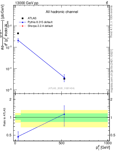 Plot of ttbar.pt in 13000 GeV pp collisions