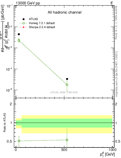 Plot of ttbar.pt in 13000 GeV pp collisions