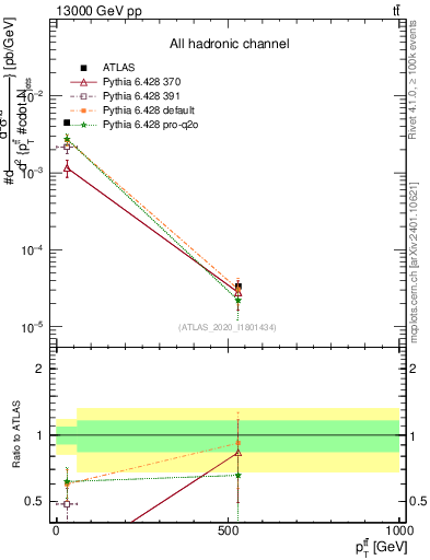 Plot of ttbar.pt in 13000 GeV pp collisions