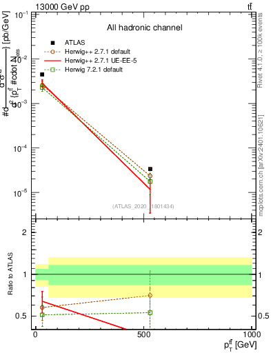 Plot of ttbar.pt in 13000 GeV pp collisions