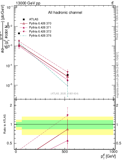 Plot of ttbar.pt in 13000 GeV pp collisions