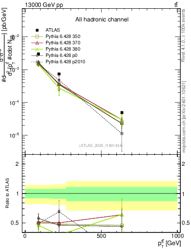Plot of ttbar.pt in 13000 GeV pp collisions