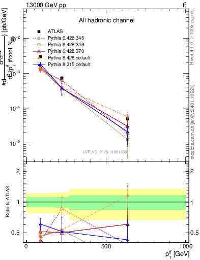 Plot of ttbar.pt in 13000 GeV pp collisions