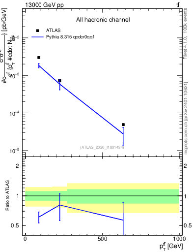 Plot of ttbar.pt in 13000 GeV pp collisions
