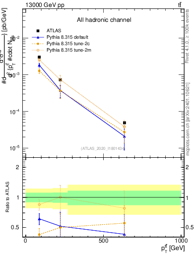 Plot of ttbar.pt in 13000 GeV pp collisions