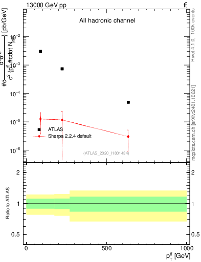Plot of ttbar.pt in 13000 GeV pp collisions