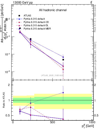 Plot of ttbar.pt in 13000 GeV pp collisions