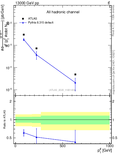 Plot of ttbar.pt in 13000 GeV pp collisions