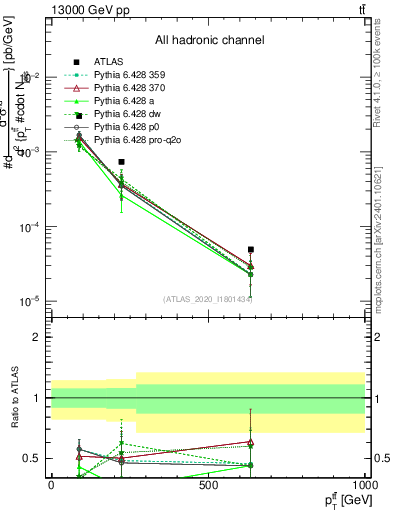Plot of ttbar.pt in 13000 GeV pp collisions
