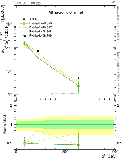Plot of ttbar.pt in 13000 GeV pp collisions