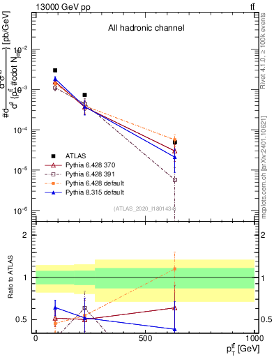 Plot of ttbar.pt in 13000 GeV pp collisions