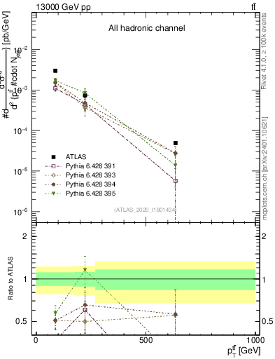Plot of ttbar.pt in 13000 GeV pp collisions