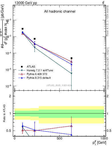 Plot of ttbar.pt in 13000 GeV pp collisions
