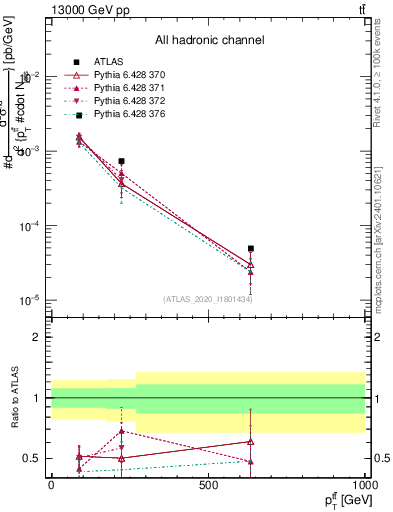 Plot of ttbar.pt in 13000 GeV pp collisions
