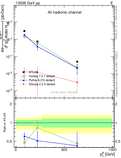 Plot of ttbar.pt in 13000 GeV pp collisions