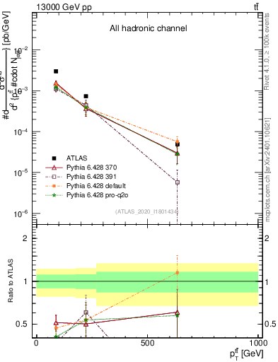 Plot of ttbar.pt in 13000 GeV pp collisions