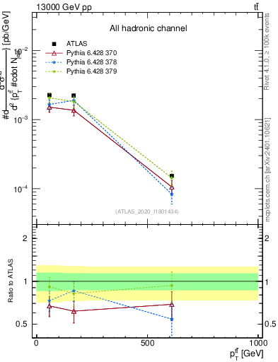 Plot of ttbar.pt in 13000 GeV pp collisions