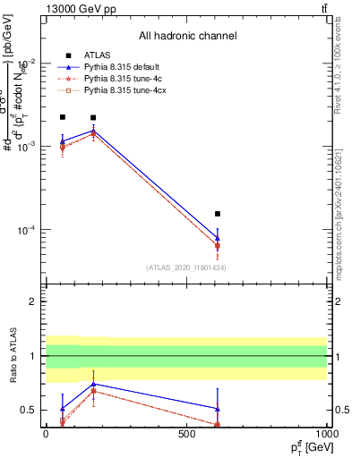 Plot of ttbar.pt in 13000 GeV pp collisions
