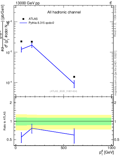 Plot of ttbar.pt in 13000 GeV pp collisions