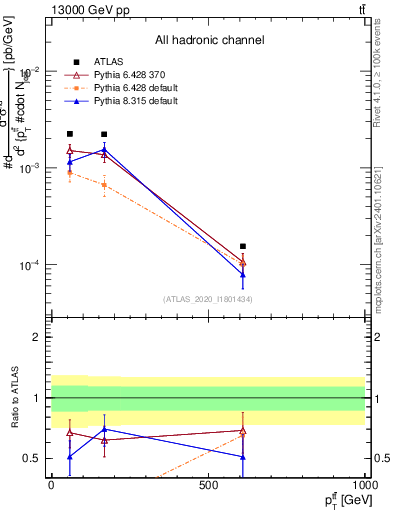Plot of ttbar.pt in 13000 GeV pp collisions