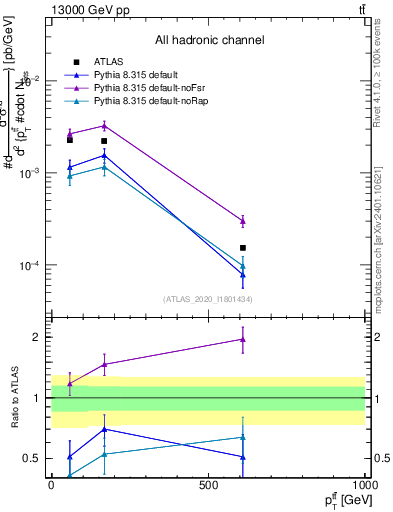 Plot of ttbar.pt in 13000 GeV pp collisions
