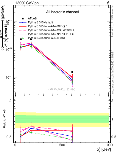 Plot of ttbar.pt in 13000 GeV pp collisions