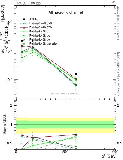 Plot of ttbar.pt in 13000 GeV pp collisions