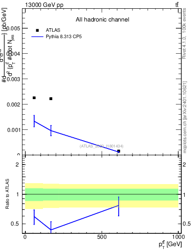 Plot of ttbar.pt in 13000 GeV pp collisions