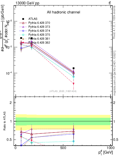 Plot of ttbar.pt in 13000 GeV pp collisions
