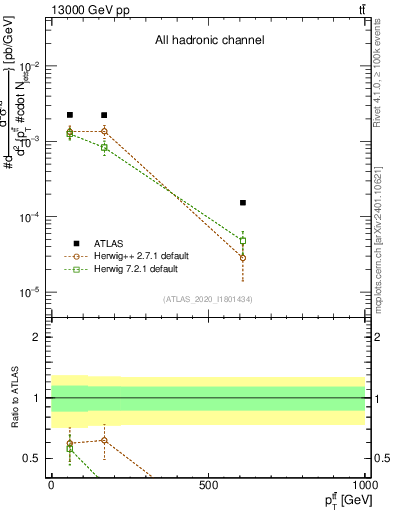 Plot of ttbar.pt in 13000 GeV pp collisions