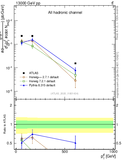 Plot of ttbar.pt in 13000 GeV pp collisions