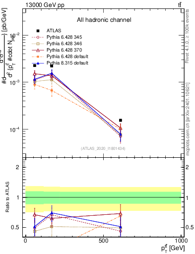 Plot of ttbar.pt in 13000 GeV pp collisions