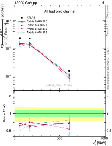 Plot of ttbar.pt in 13000 GeV pp collisions
