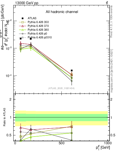 Plot of ttbar.pt in 13000 GeV pp collisions