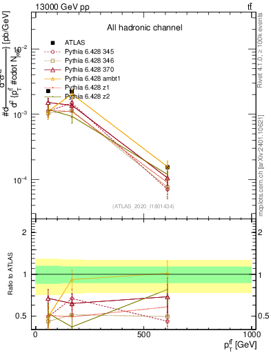 Plot of ttbar.pt in 13000 GeV pp collisions