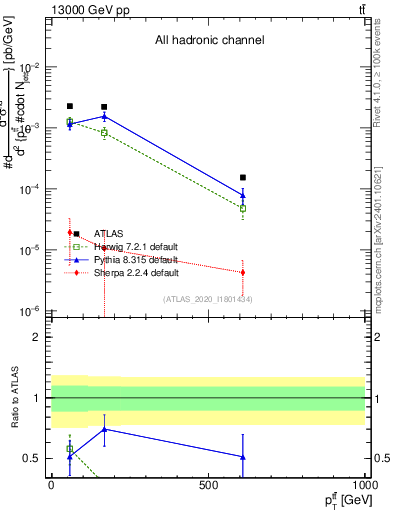 Plot of ttbar.pt in 13000 GeV pp collisions
