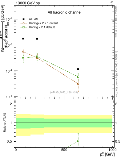 Plot of ttbar.pt in 13000 GeV pp collisions