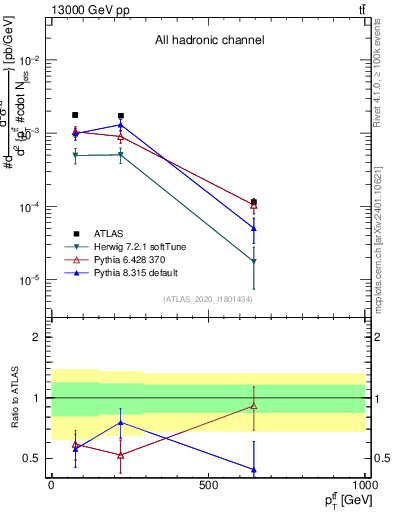 Plot of ttbar.pt in 13000 GeV pp collisions