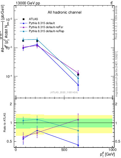 Plot of ttbar.pt in 13000 GeV pp collisions