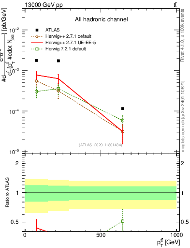 Plot of ttbar.pt in 13000 GeV pp collisions