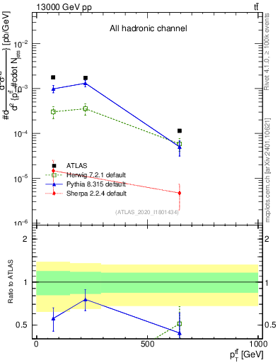 Plot of ttbar.pt in 13000 GeV pp collisions