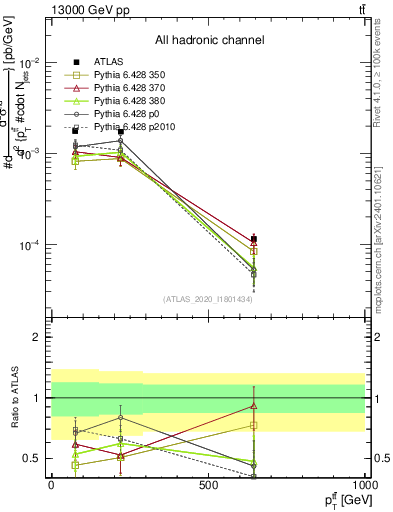 Plot of ttbar.pt in 13000 GeV pp collisions