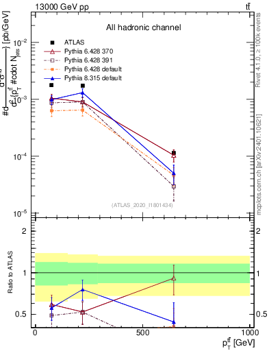 Plot of ttbar.pt in 13000 GeV pp collisions