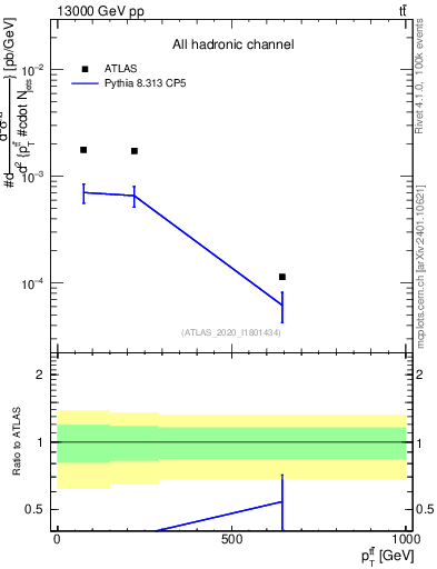 Plot of ttbar.pt in 13000 GeV pp collisions