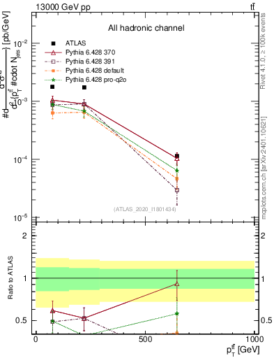 Plot of ttbar.pt in 13000 GeV pp collisions