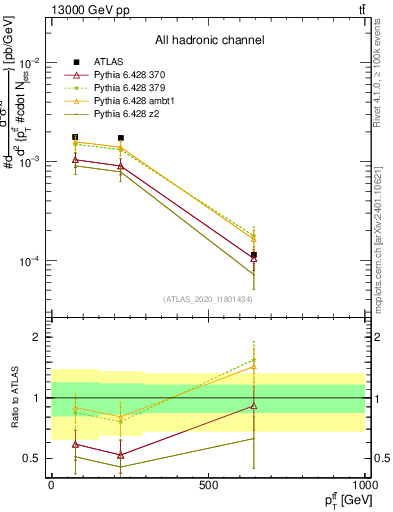 Plot of ttbar.pt in 13000 GeV pp collisions