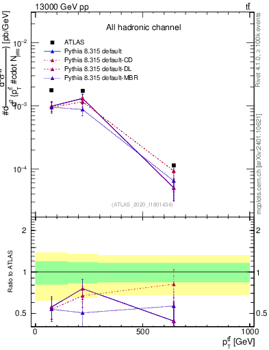Plot of ttbar.pt in 13000 GeV pp collisions