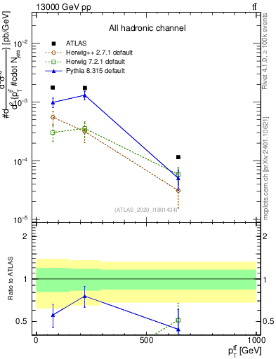 Plot of ttbar.pt in 13000 GeV pp collisions