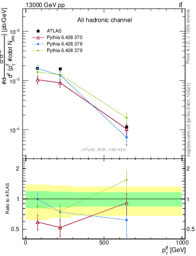 Plot of ttbar.pt in 13000 GeV pp collisions